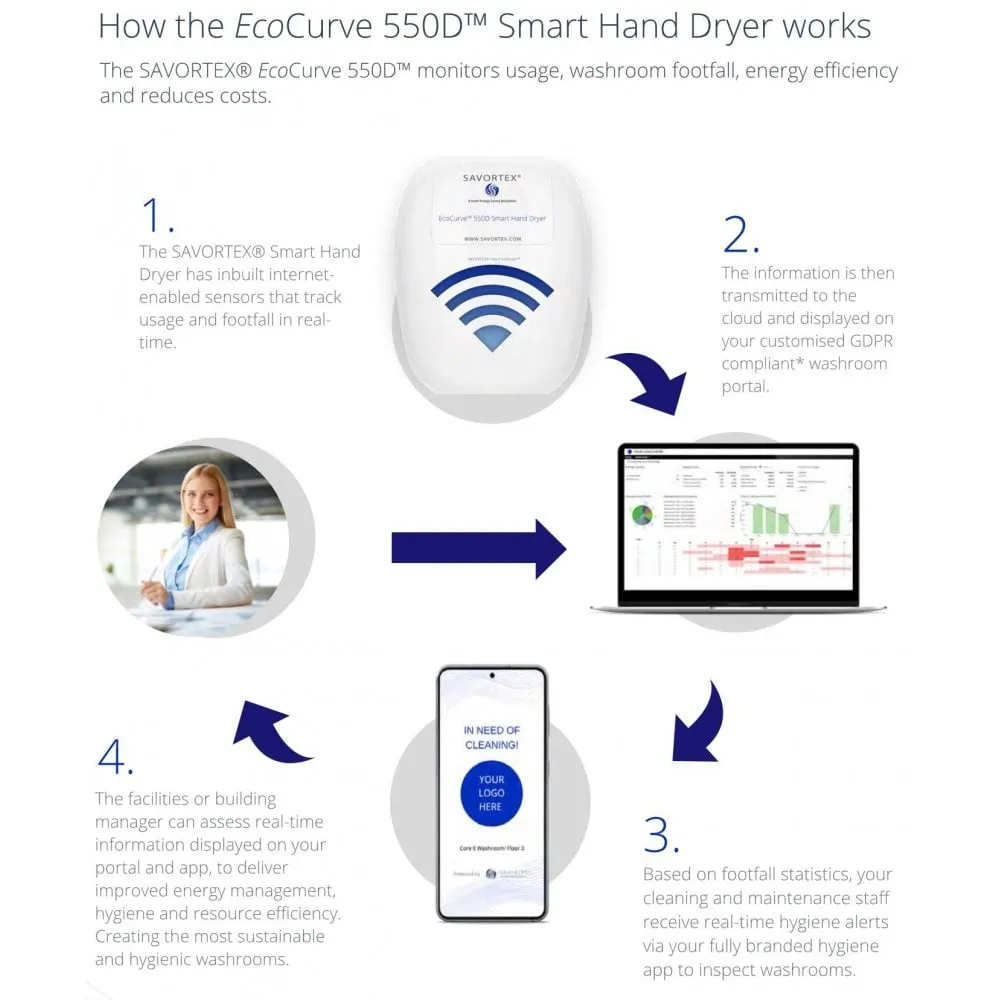 Savortex® EcoCurve 550D™ Smart Hand Dryer